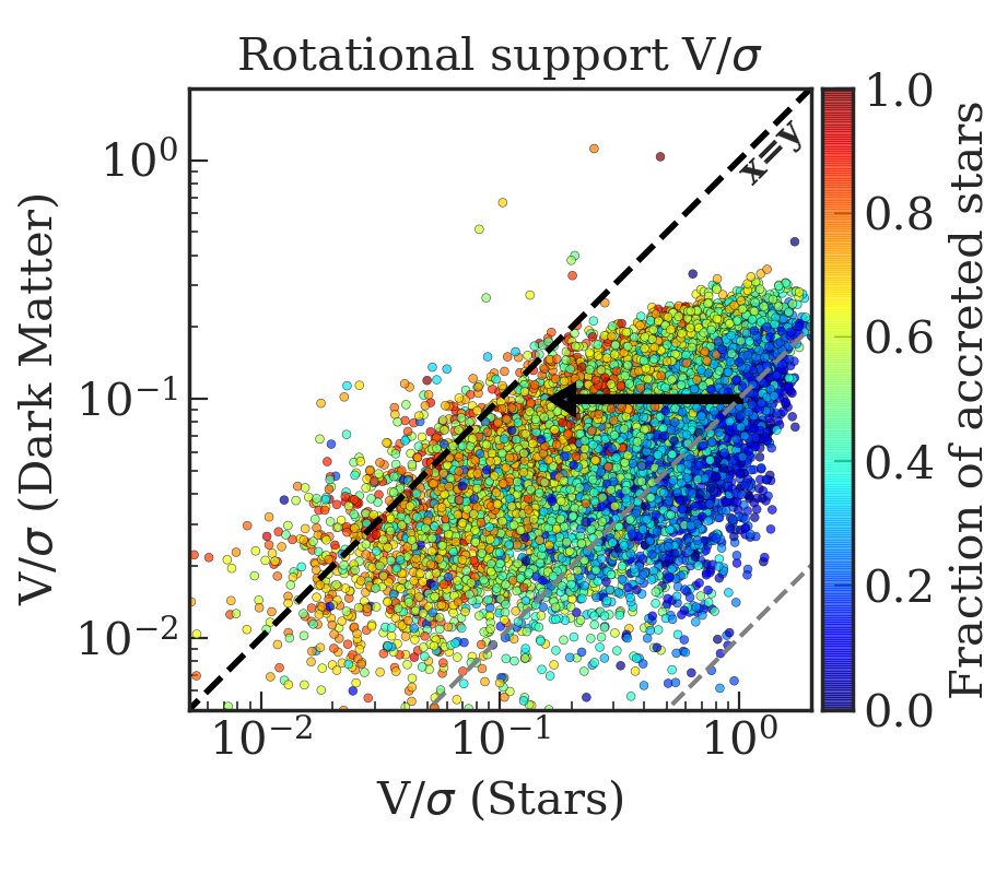 Stellar Halos: Accretion, Merger History, and Dark Halo Connection